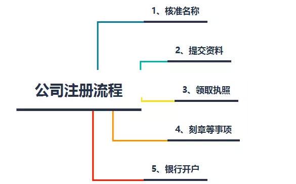 杭州注册的具体流程及详细步骤有哪些，(2024年)