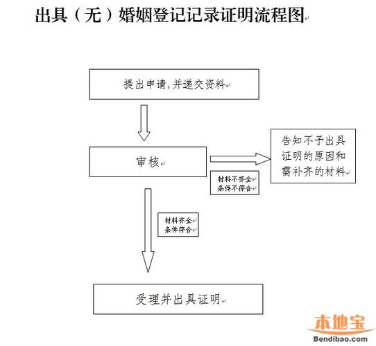 广州单身证明办理程序和条件一览