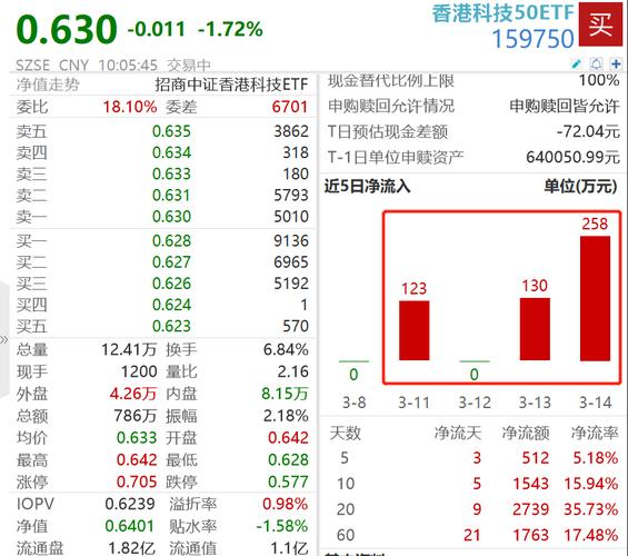 港美中概股多数回落哔哩哔哩w早盘跌超6香港科技50etf159750持续获