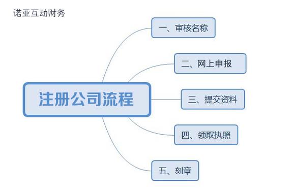 北京注册公司的实际流程