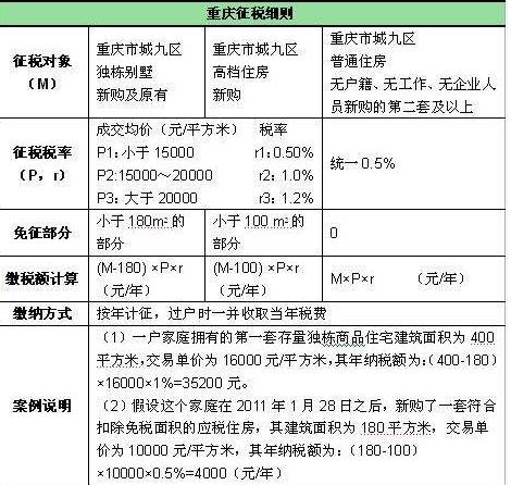 重庆个人住房房产税标准是多少重庆每年什么时候征收房产税