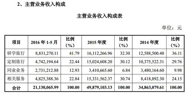 中凯国际主营业务收入构成(挖贝网wabei.cn配图)