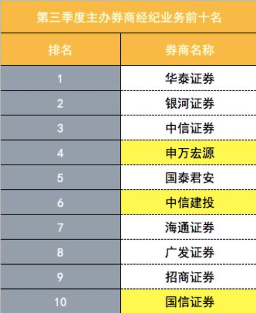 四大证券公司是哪四个 中国十大证券公司排名2023
