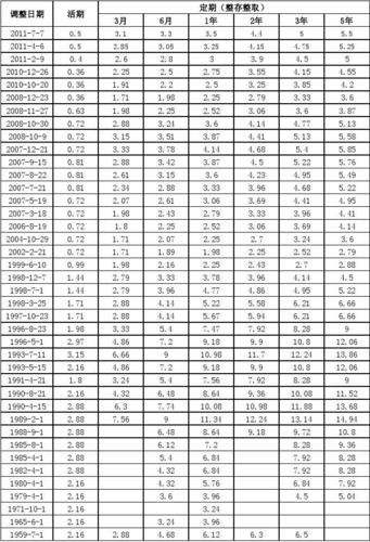中国人民银行历年存款利率变化表_1949-8-10至2023-7-7