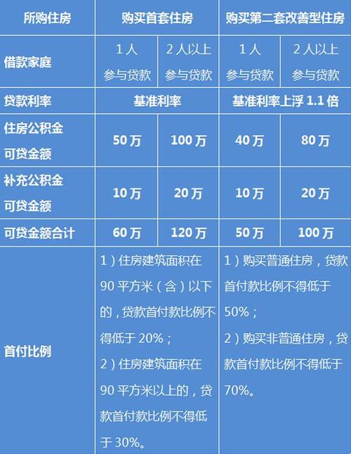 2023上海公积金个人贷款额度是多少