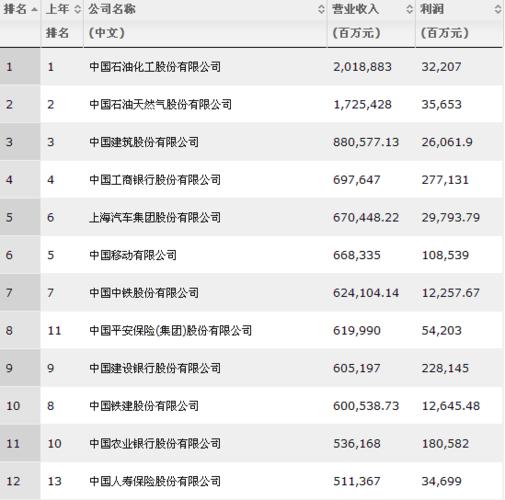 下面是中国上市公司百强名单