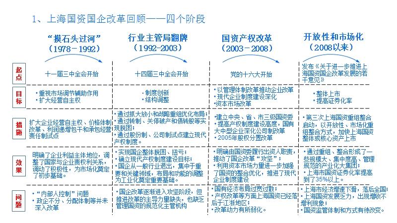 上海国资国企改革方案20条研究课题-131223.ppt