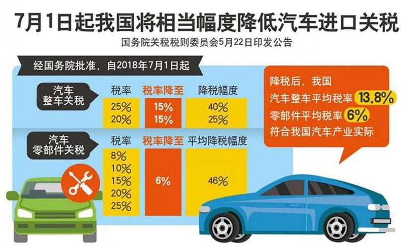 关税税则委员为宣布,将进口车关税分别为25%,20%的汽车关税下降至15%