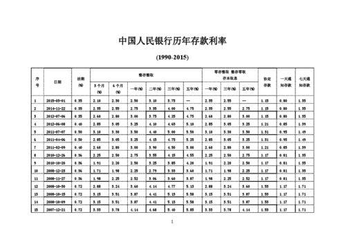 中国人民银行历年存款利率(1990-2023)
