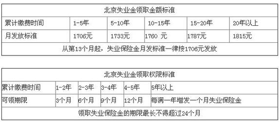 2023年北京失业保险金领取条件及标准一览(最新)