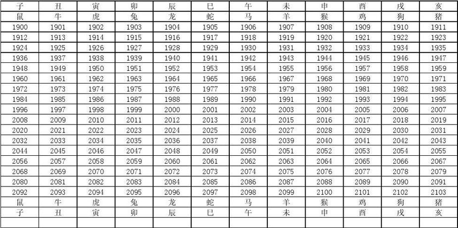 十二生肖排序年龄2023年12生肖岁数对照第一星座(各属相年龄)