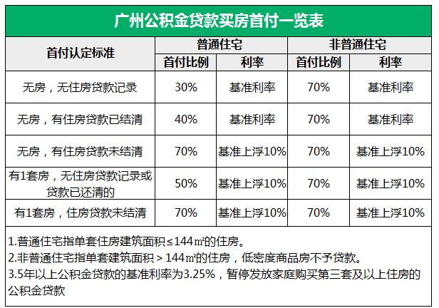 q3:广州公积金贷款最多贷多少?