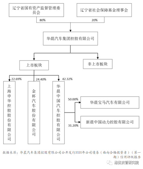 华晨汽车集团主要股权结构图