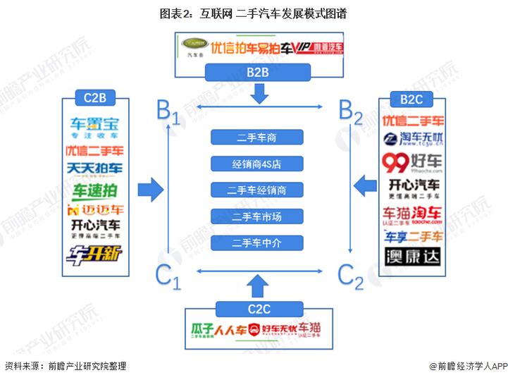 2023年中国互联网二手车市场现状及发展趋势分析互联网电商发展带动