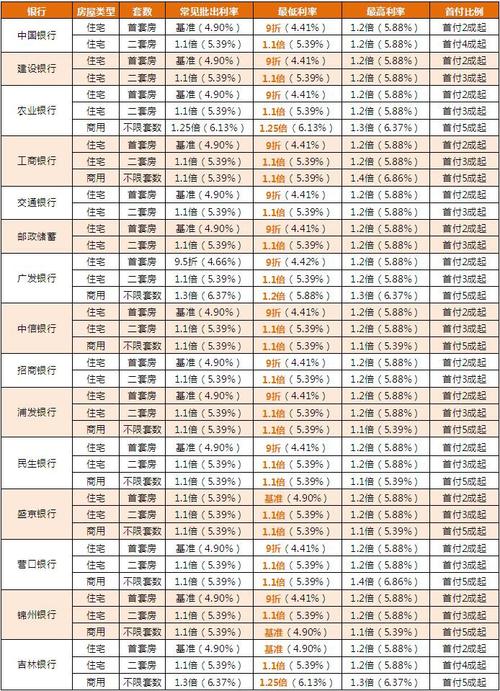 沈阳各大银行贷款利率一览表