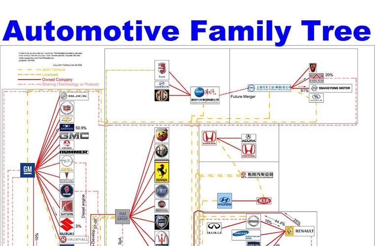 详细介绍世界十大汽车集团的各个持有品牌以及与其他品牌的股份关系.