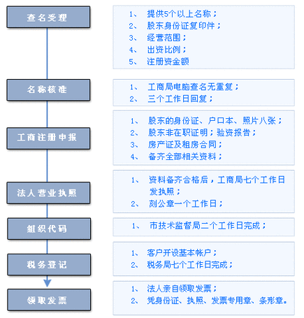上海公司注册流程图