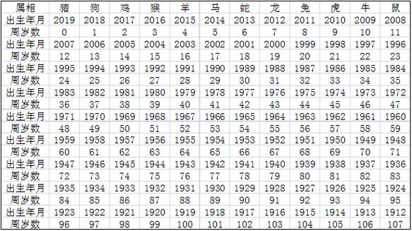 属相年份对照表,十二生肖年份表和年龄 - 生肖年份对应表 - 实验室