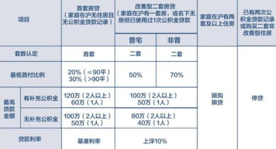 上海公积金贷款政策内容解读,上海公积金贷款最多能贷多少?
