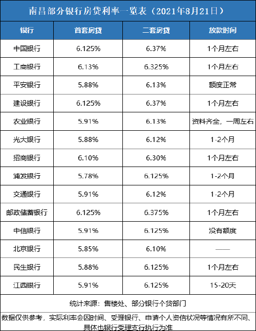 南昌二套房贷利率全部破6%,北京银行最低为6.