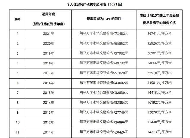上海2023年度个人住房房产税开缴,此前已试点征收10年