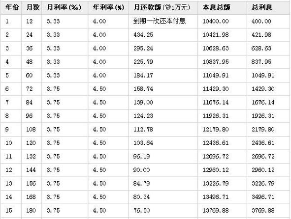 天津贷款月供利率表630年为450