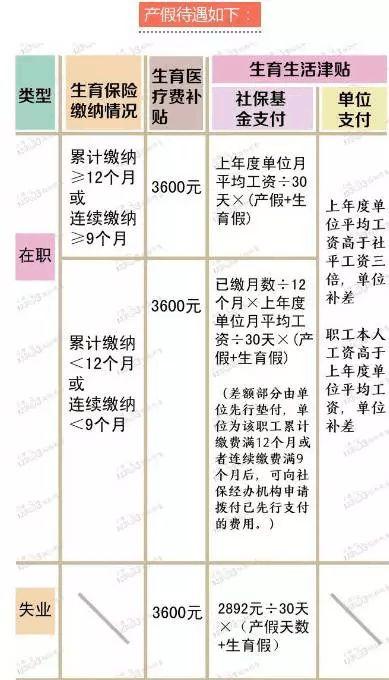 上海的生育津贴包含30天的生育假哦,所以,一般情况下,顺产一胎,可以