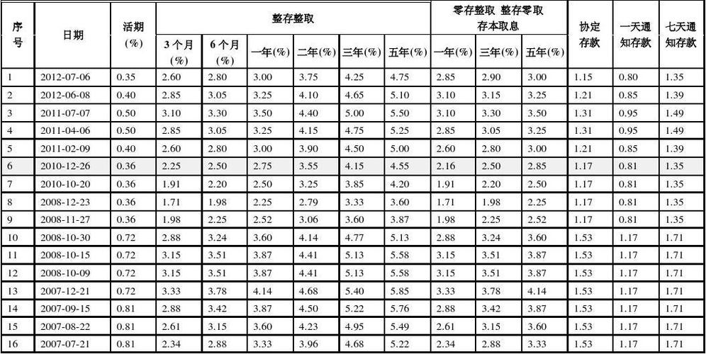 中国人民银行存款利率表
