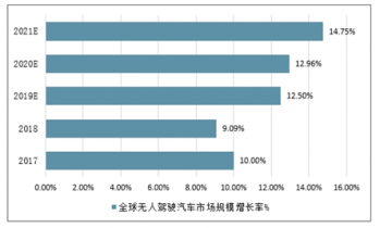 20232028年中国无人驾驶行业前景展望与市场前景预测报告
