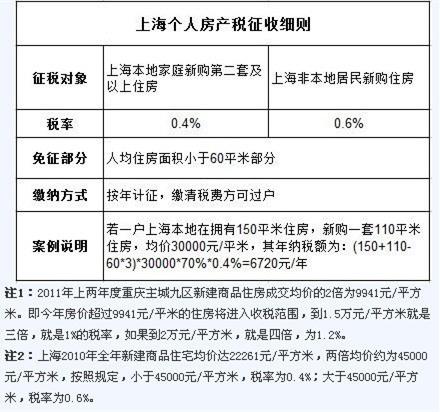 2023年上海房产税征收标准规定上海房产税如何计算方式