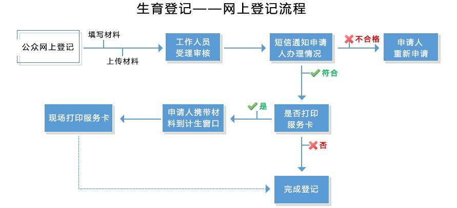 兴国县准生证的办理流程