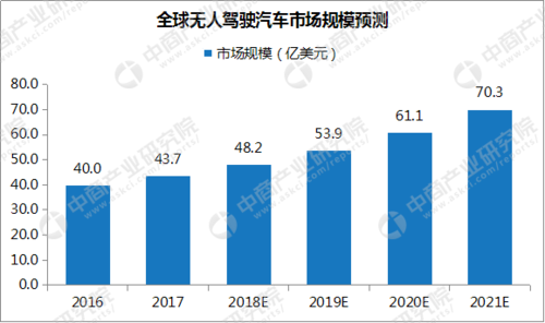 2023年中国无人驾驶行业市场前景研究报告(附全文)