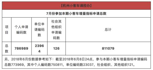 7月杭州小客车竞价摇号时间出炉 首次阶梯摇号7月31日进行 指标一万个