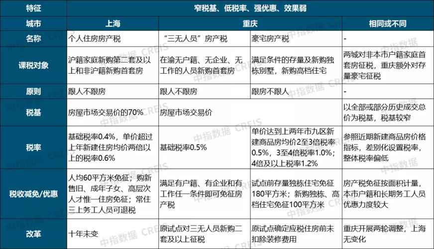 上海和重庆两大试点城市房产税制对比情况