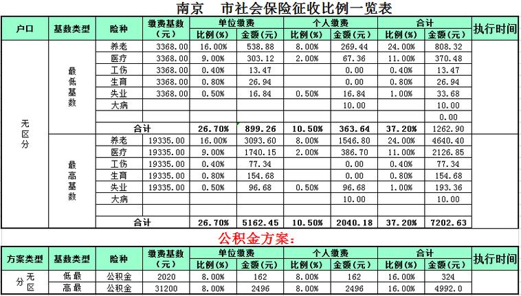 南京市2023南京最低社保缴纳基数及比例1月起