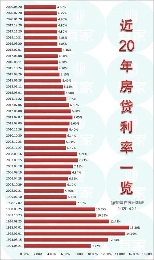 历年贷款利率一览表中国历年的房贷利率