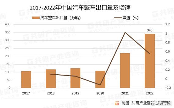 共研市场规模2023年中国汽车出海行业发展现状及趋势分析