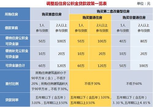 上海公积金贷款额度和期限