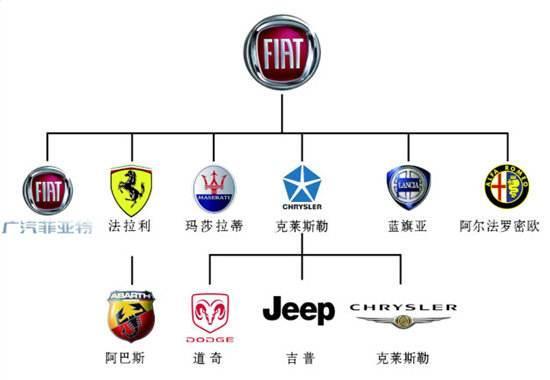 带你了解意大利菲亚特集团旗下汽车品牌.