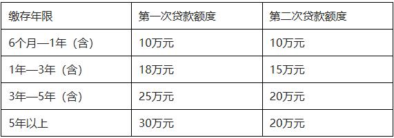 广东湛江上调公积金贷款额度家庭贷款总额度提升至50万