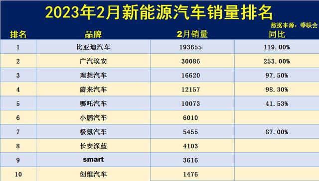 比亚迪汽车高居榜首,2月份销量突破了19万辆,广汽埃安突破3万辆大关