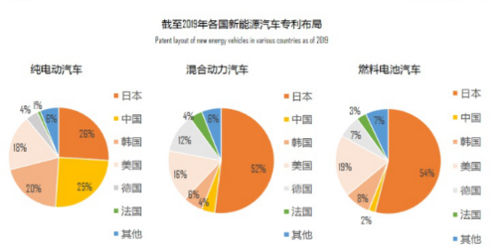 截至2023年7月,在国际新能源汽车专利布局中,中国在bev车型方向专利件